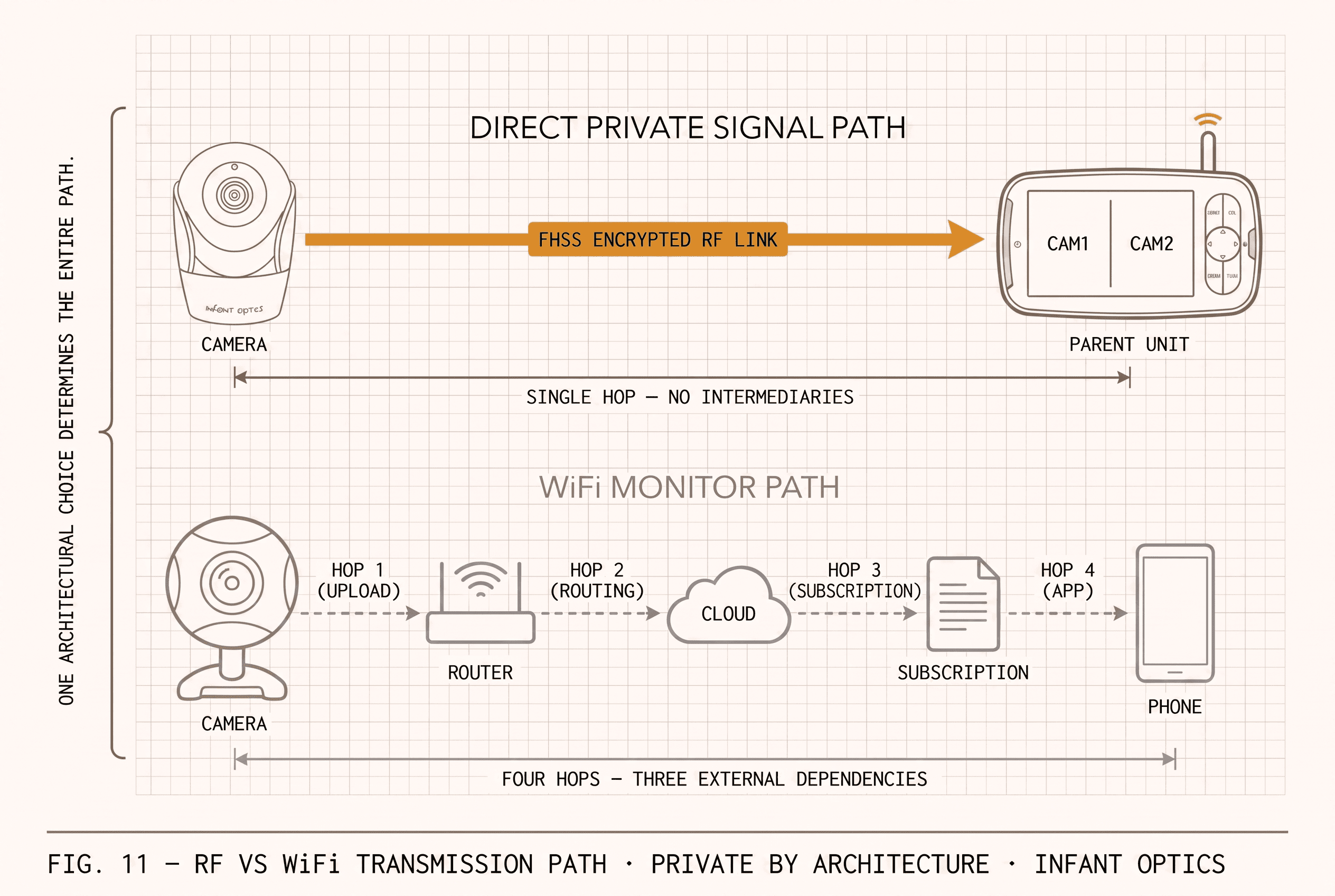 Infant Optics FHSS versus Wifi