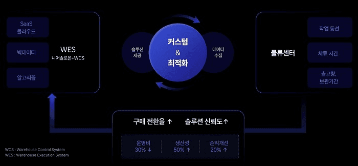 니어솔루션 WES의 구조에 대한 효과