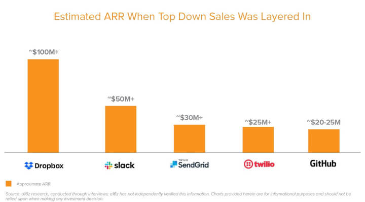 Source: a16z research (pre-2022). Zapier introduced a sales motion at $140M in 2022.