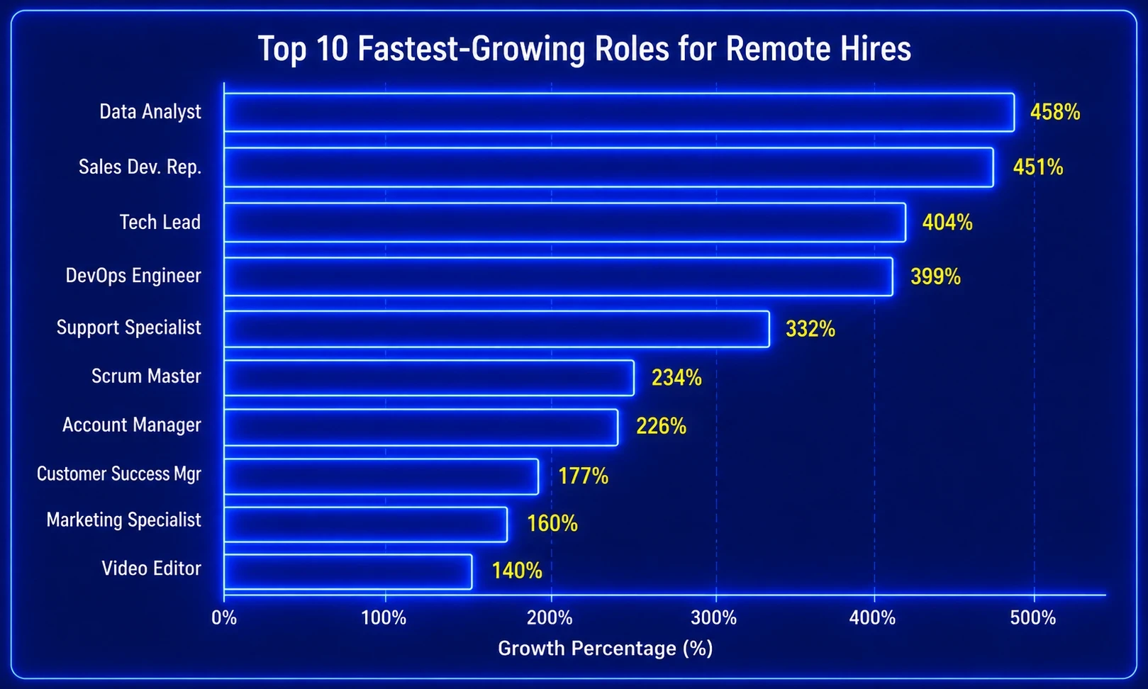 Top 10 Fastest-Growing Roles for Remote Hires