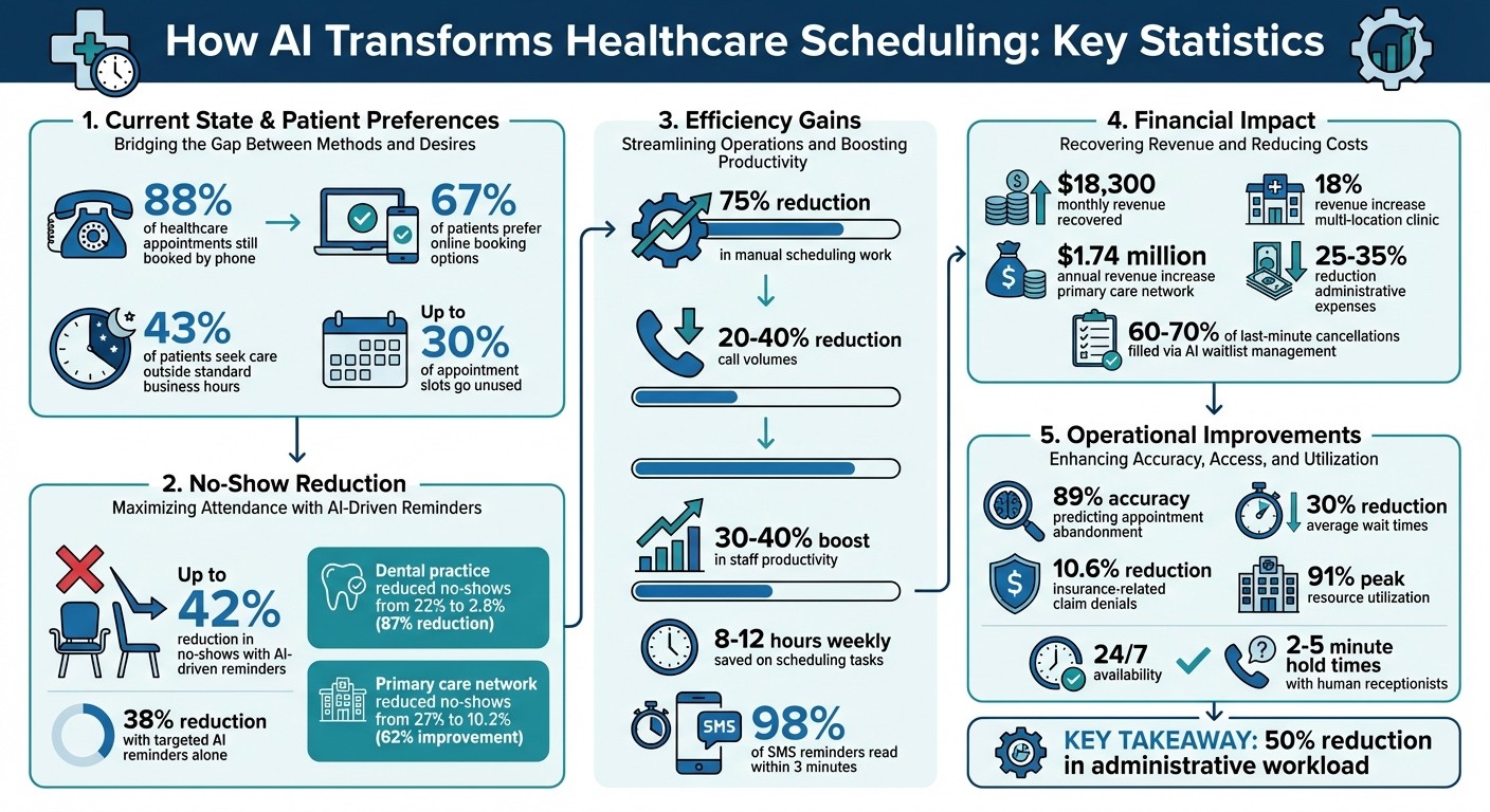 AI Scheduling Impact: Key Statistics on No-Shows, Efficiency, and ROI in Healthcare