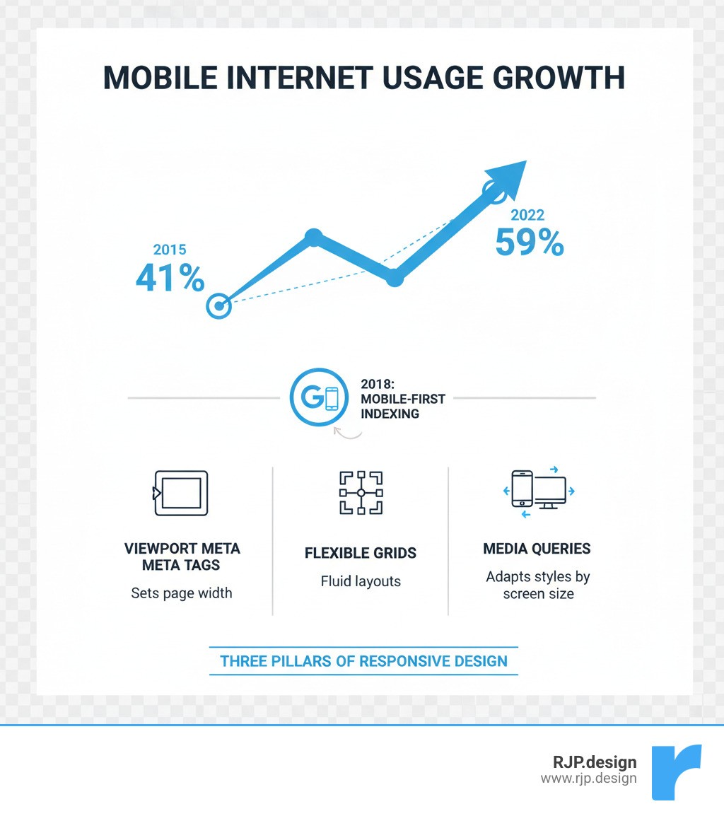 Infographic showing the growth of mobile internet usage from 41% in 2015 to 59% in 2022, with key milestones including Google's mobile-first indexing launch in 2018 and the importance of viewport meta tags, flexible grids, and media queries as the three pillars of responsive design - build responsive website with html5 and css3 infographic 