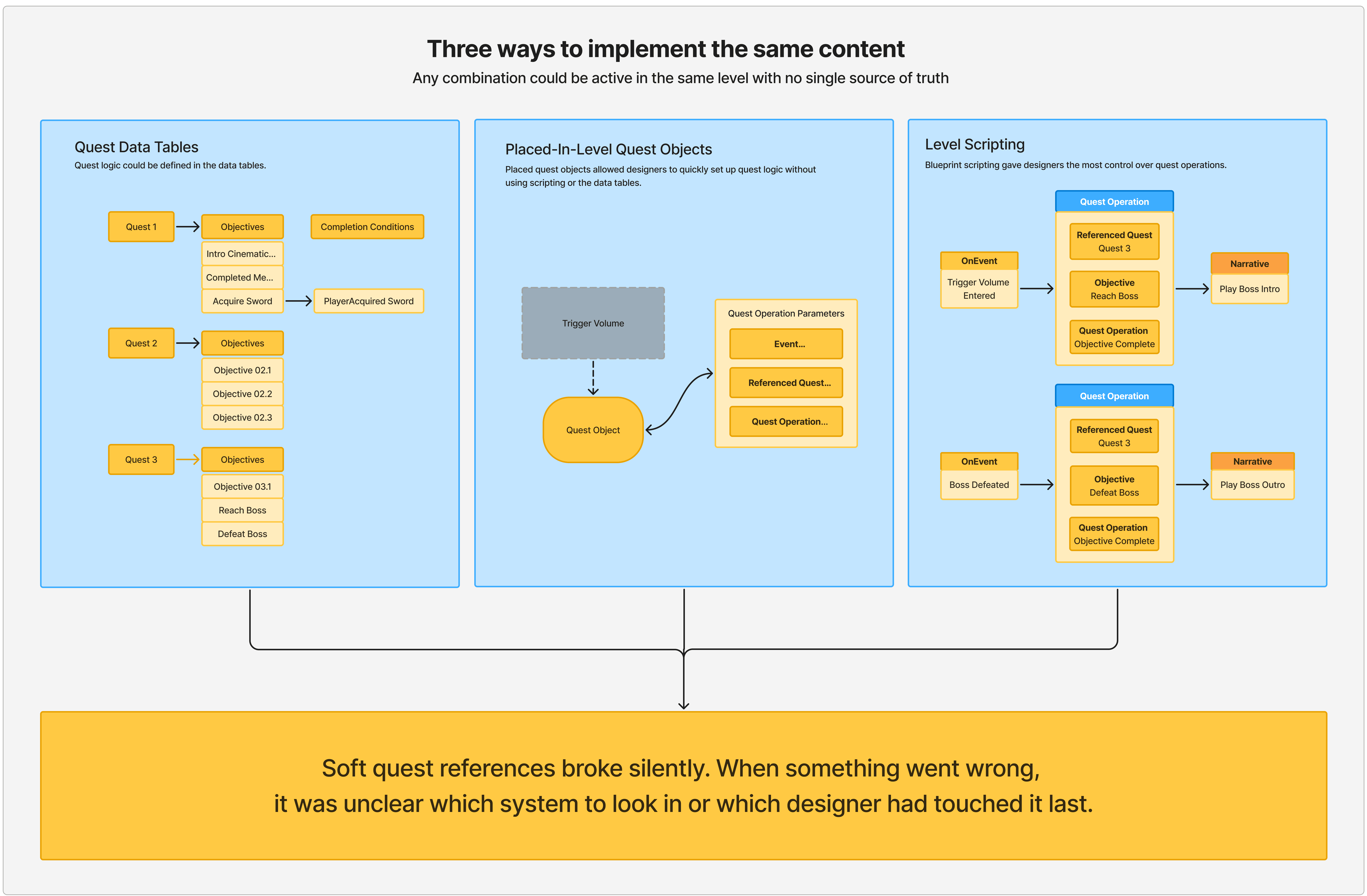 Narrative System Architecture — Kevin AuYoung