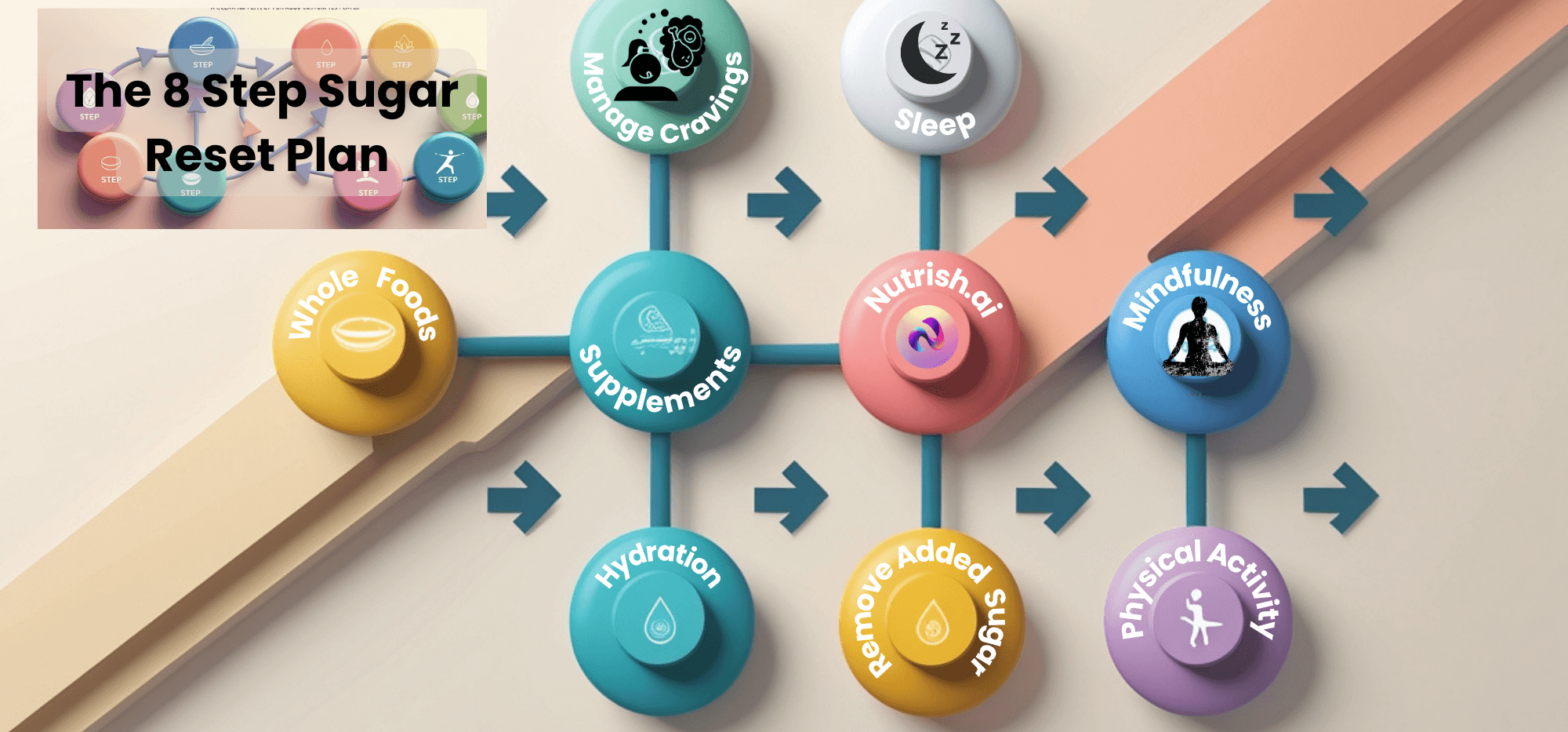 A flowchart of the 8 step sugar reset plan