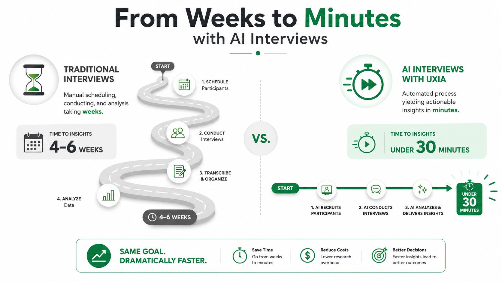 A comparative infographic showing the time efficiency of traditional user interviews versus AI-powered automated interviews.