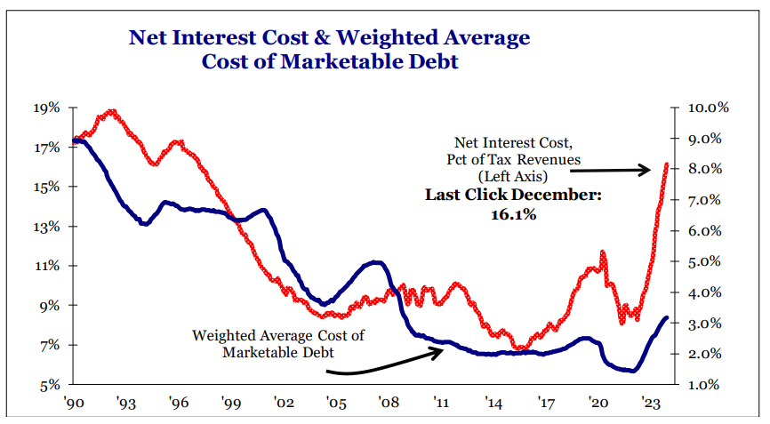 Net interest cost & weighted average cost of marketable debt