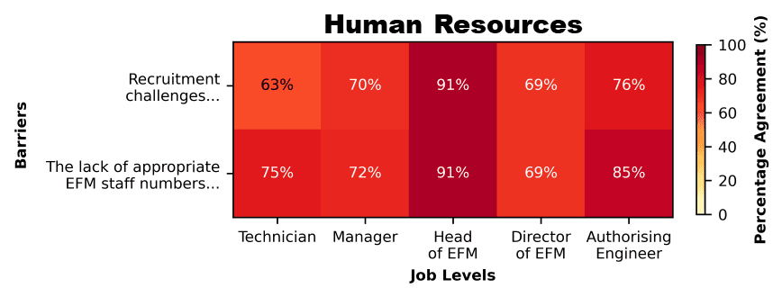 Heatmap of human resources barriers (recruitment challenges and inadequate EFM staff numbers) by job level