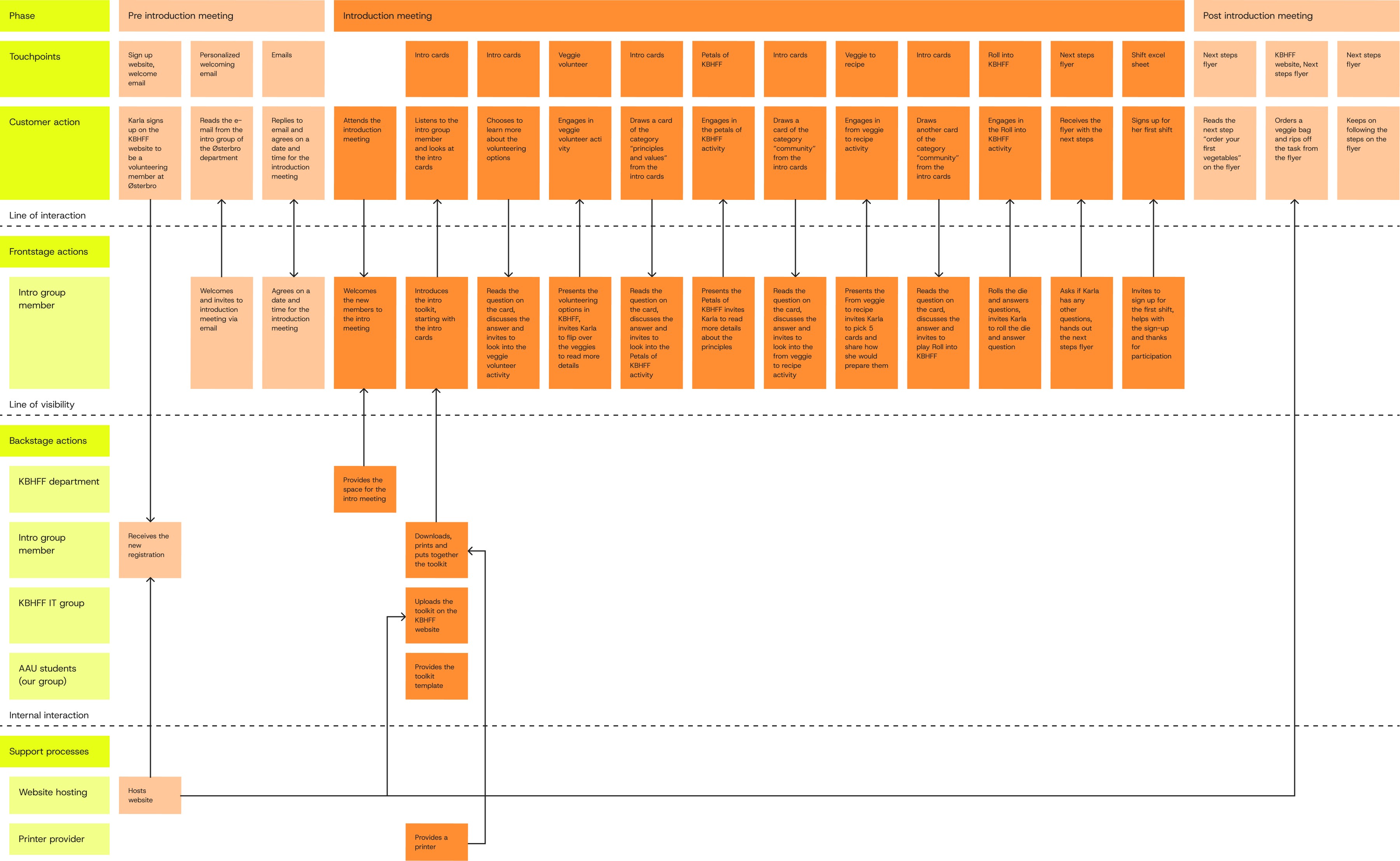 User Journey of Karla going through the codified onboarding of KBHFF with the adapted introduction meeting