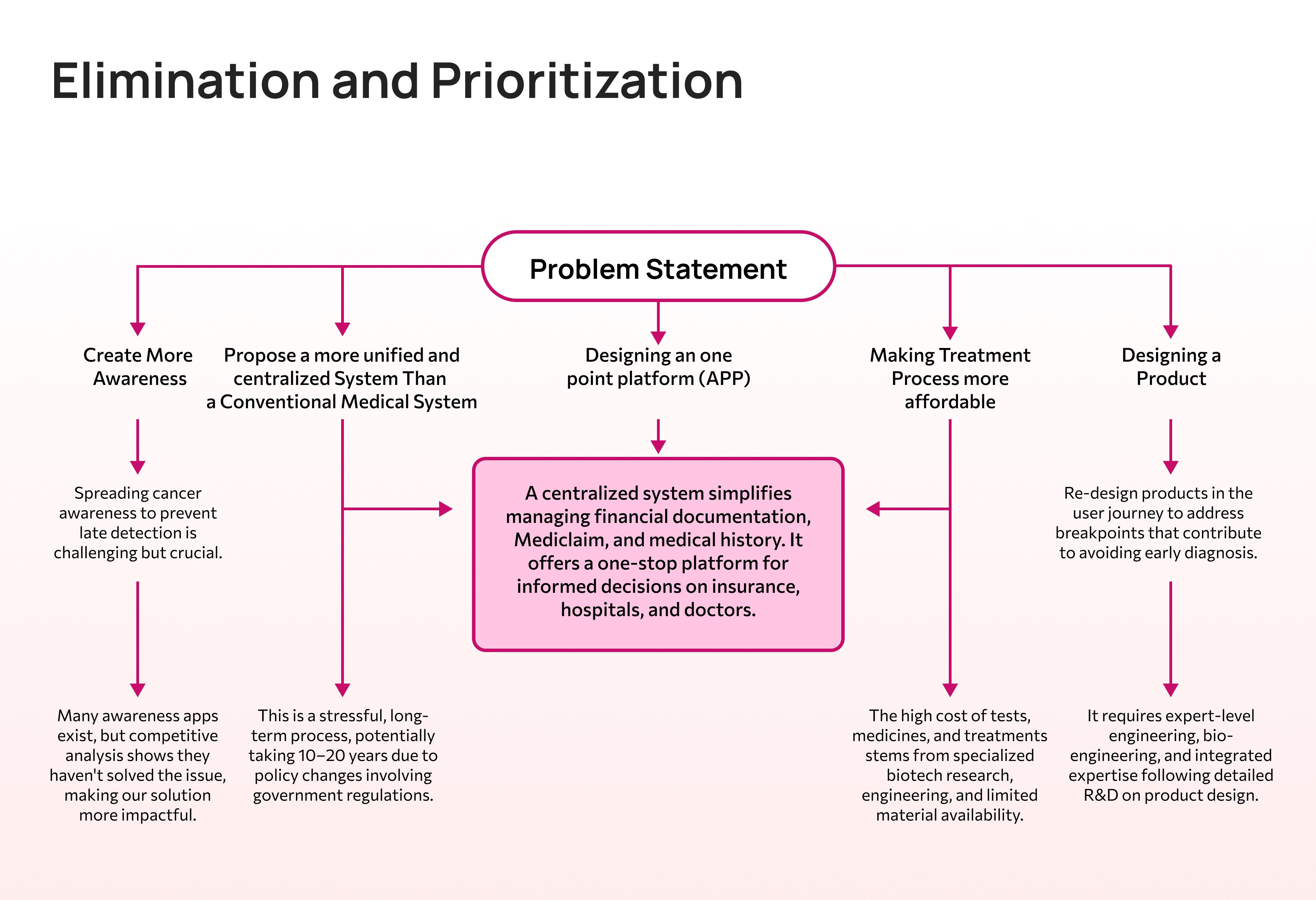 elimination prioritization