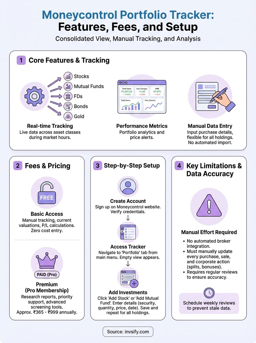 moneycontrol portfolio tracker infographic