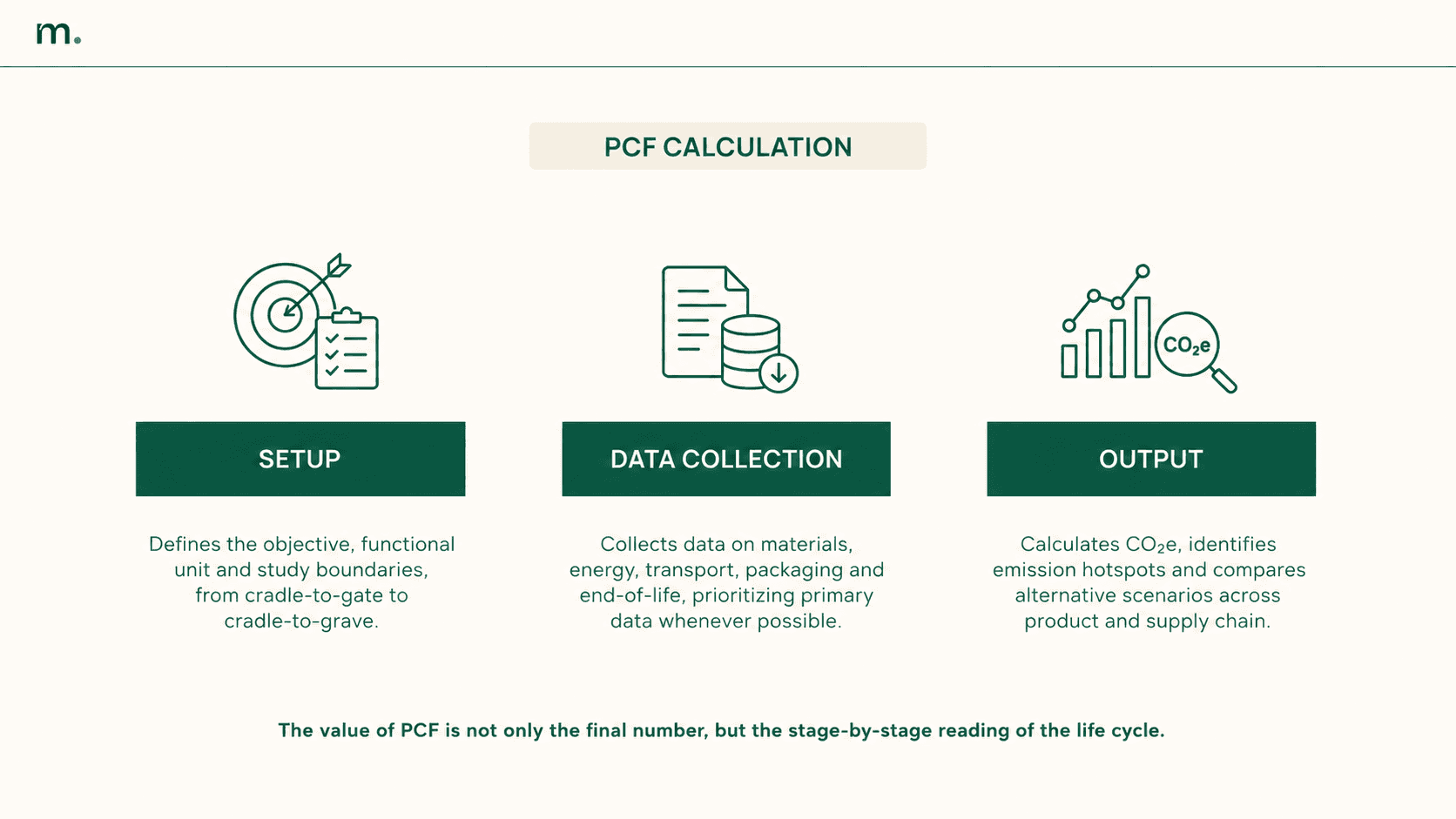 Infographic on Product Carbon Footprint calculation, showing setup, data collection and output phases to identify emission hotspots and reduction scenarios.