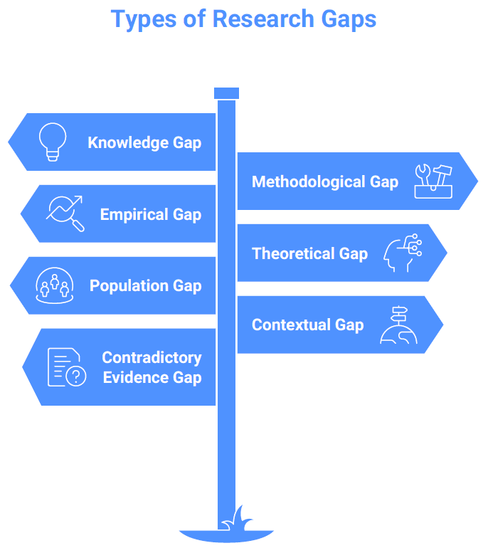 Types of Research Gaps