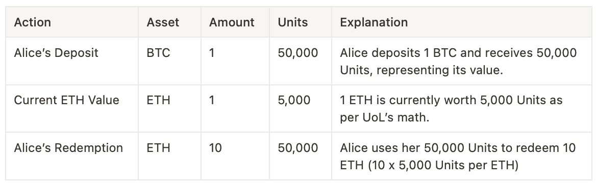 UoL Example