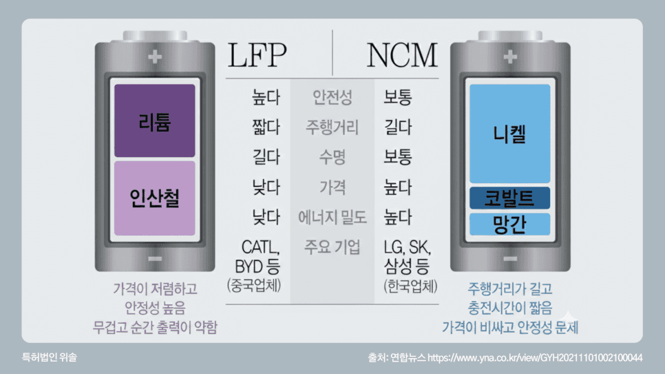 LFP-NCM 배터리 비교