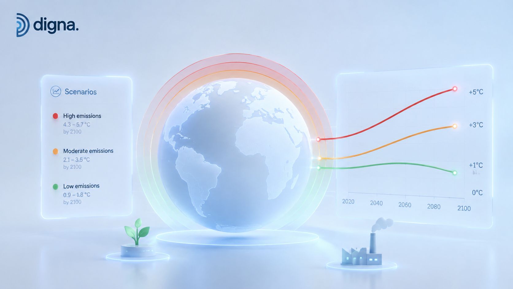 A 3D visualization of global climate change scenarios showing temperature increases based on varying emissions levels by 2100.