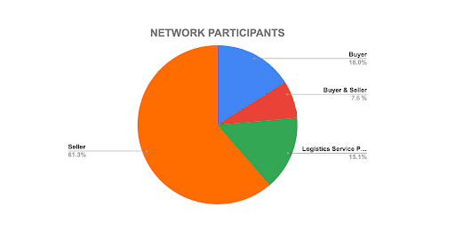 Network Participants on ONDC