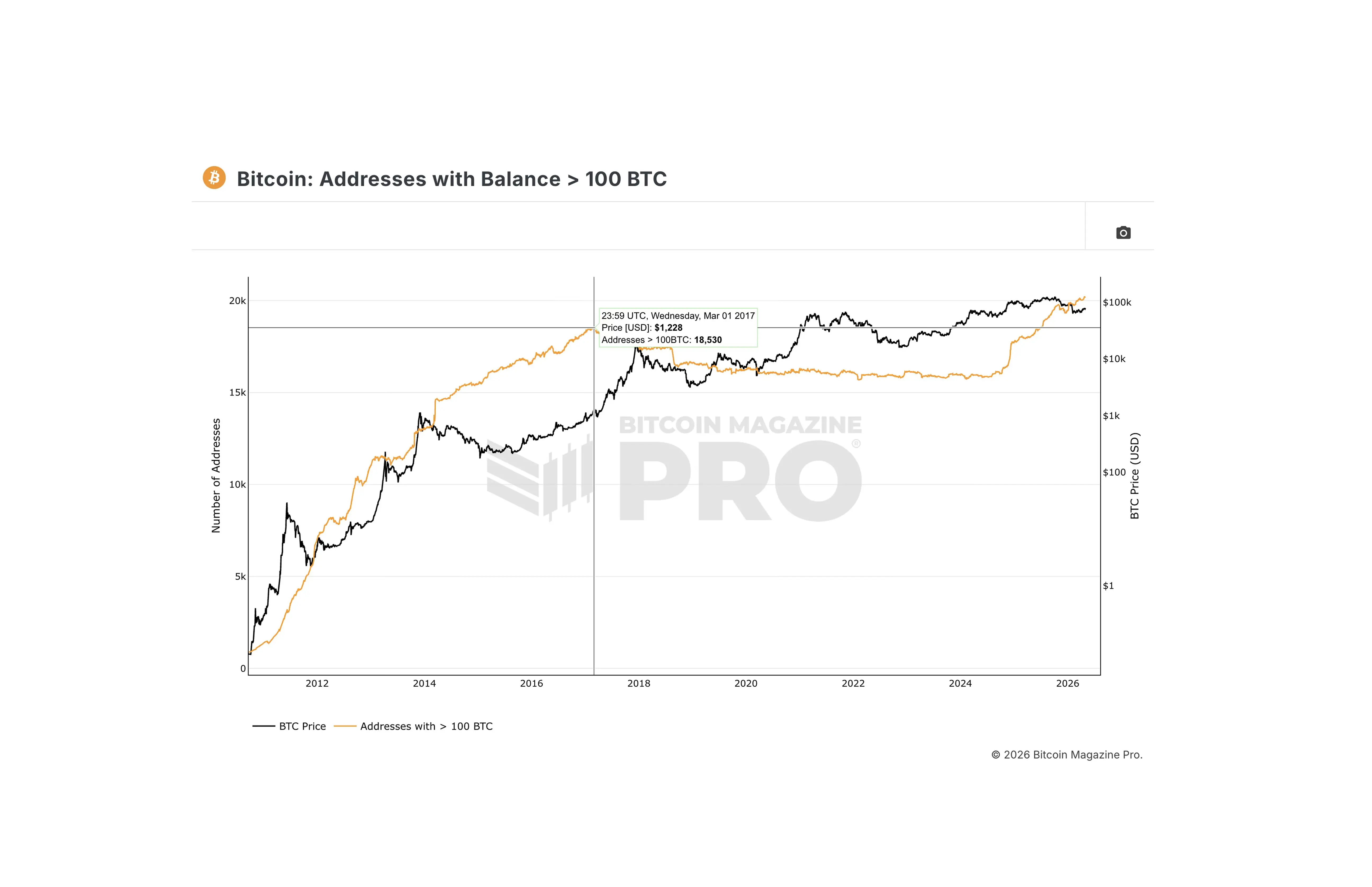 Bitcoin Addresses with Balance > 100 BTC May 2 2026