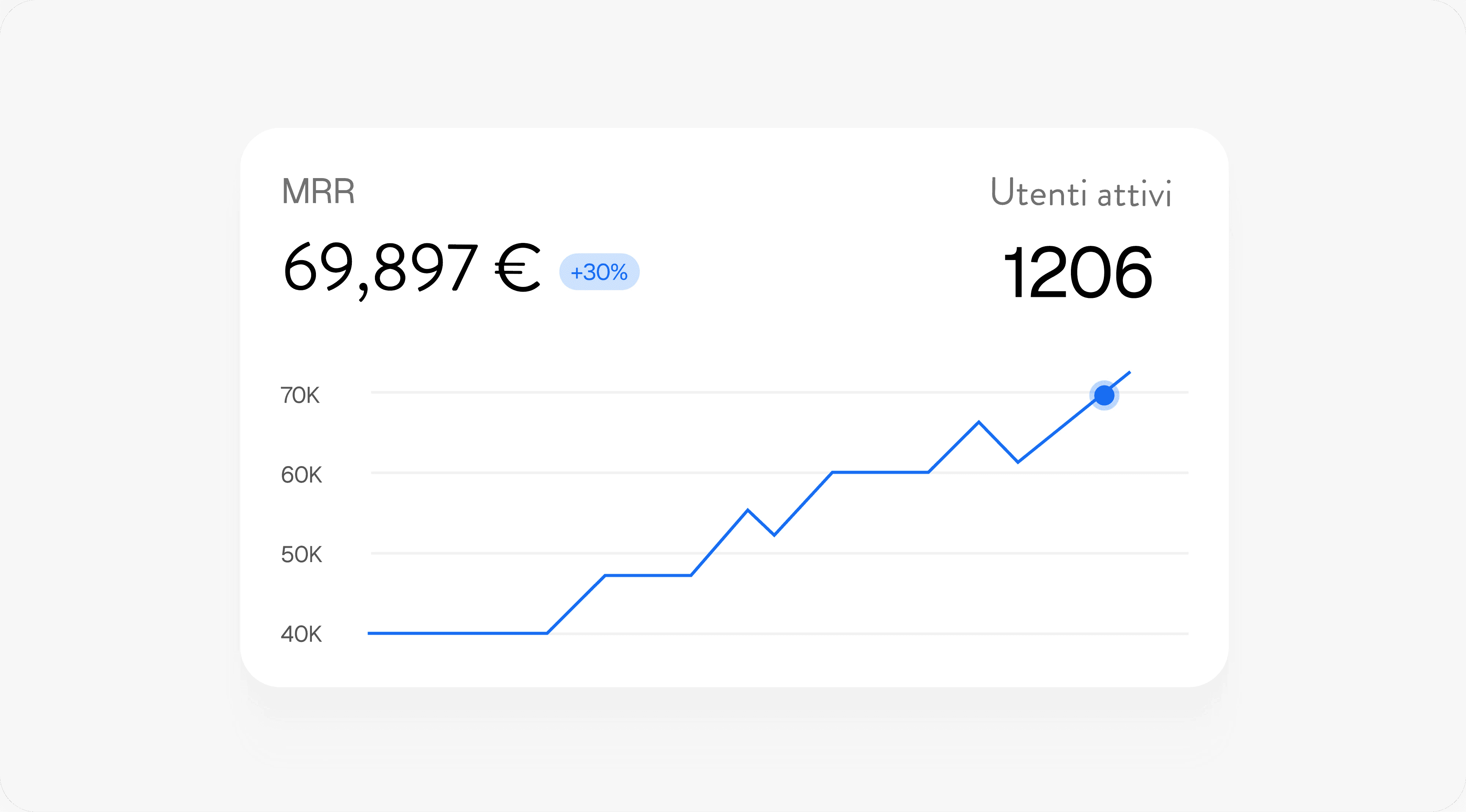 Dashboard showing MRR of $69,897 and 1206 active users with an upward trend graph.
