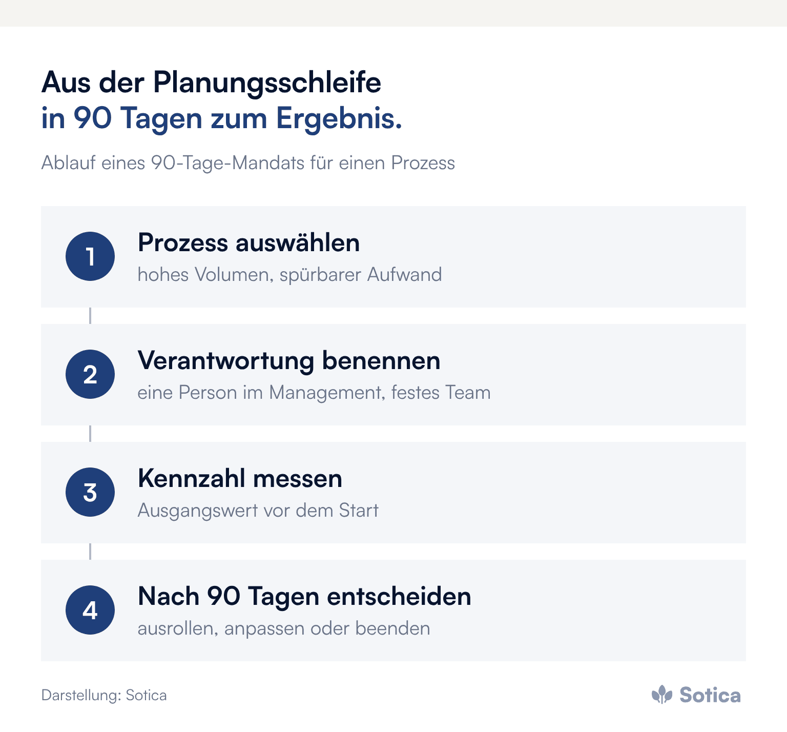 Prozesskette in vier Schritten: Prozess mit hohem Volumen auswählen, Verantwortung im Management benennen, Kennzahl vor dem Start messen, nach 90 Tagen über Ausrollen, Anpassen oder Beenden entscheiden. Darstellung: Sotica.