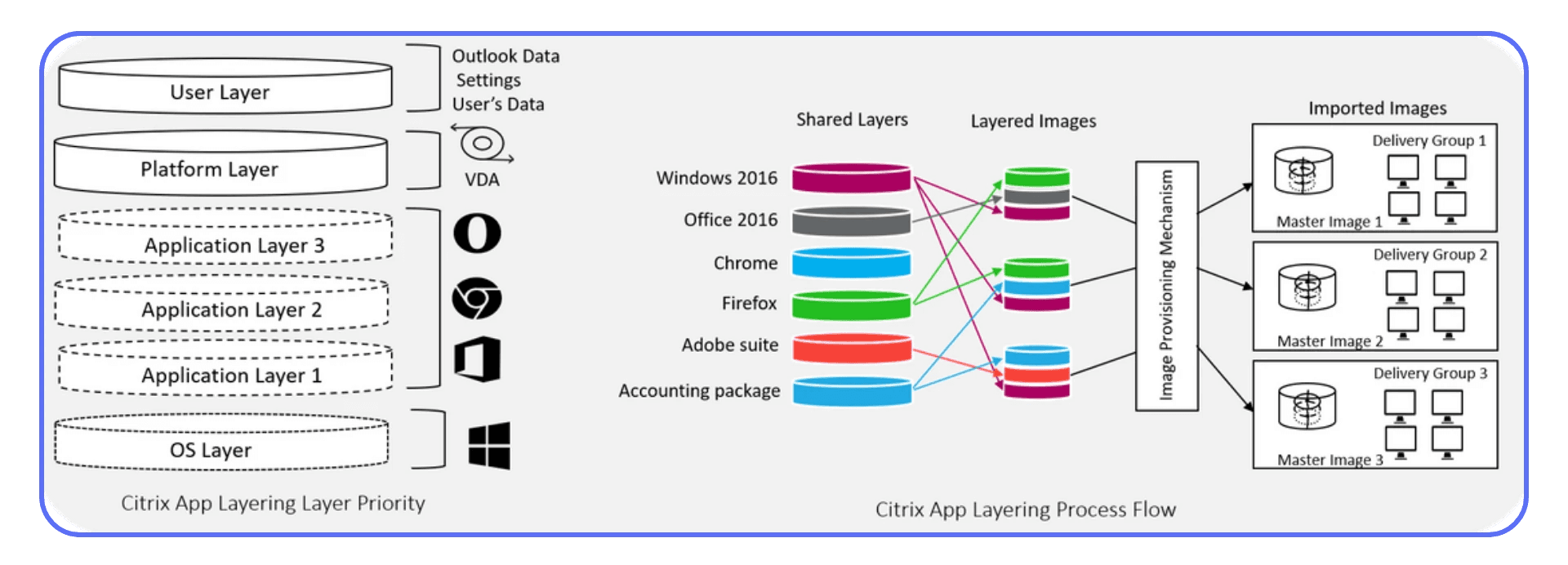 Diagram showing Citrix App Layering process from user and application layers to shared images and delivery groups.