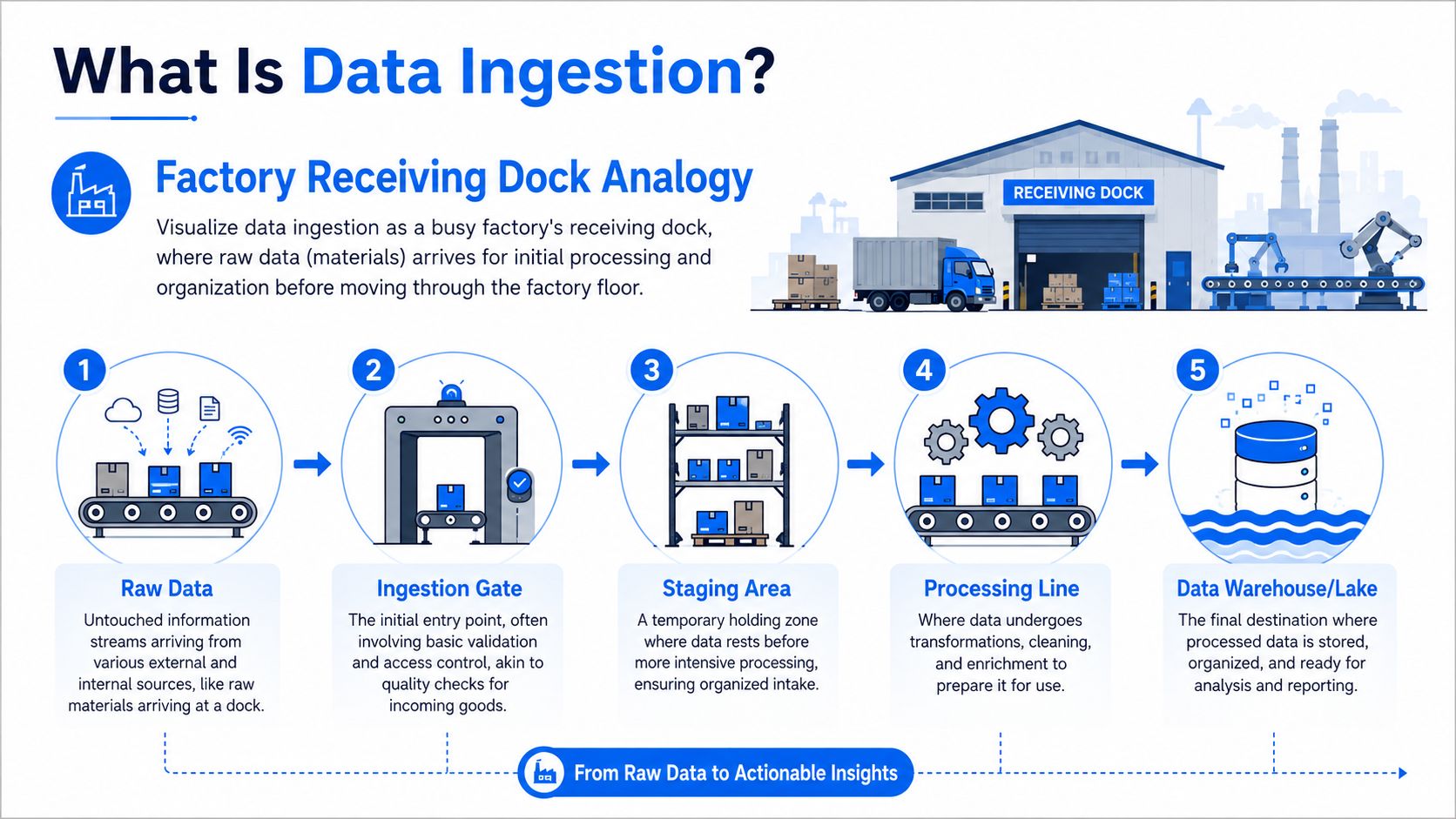 An infographic explaining data ingestion using a factory receiving dock analogy across five sequential steps.