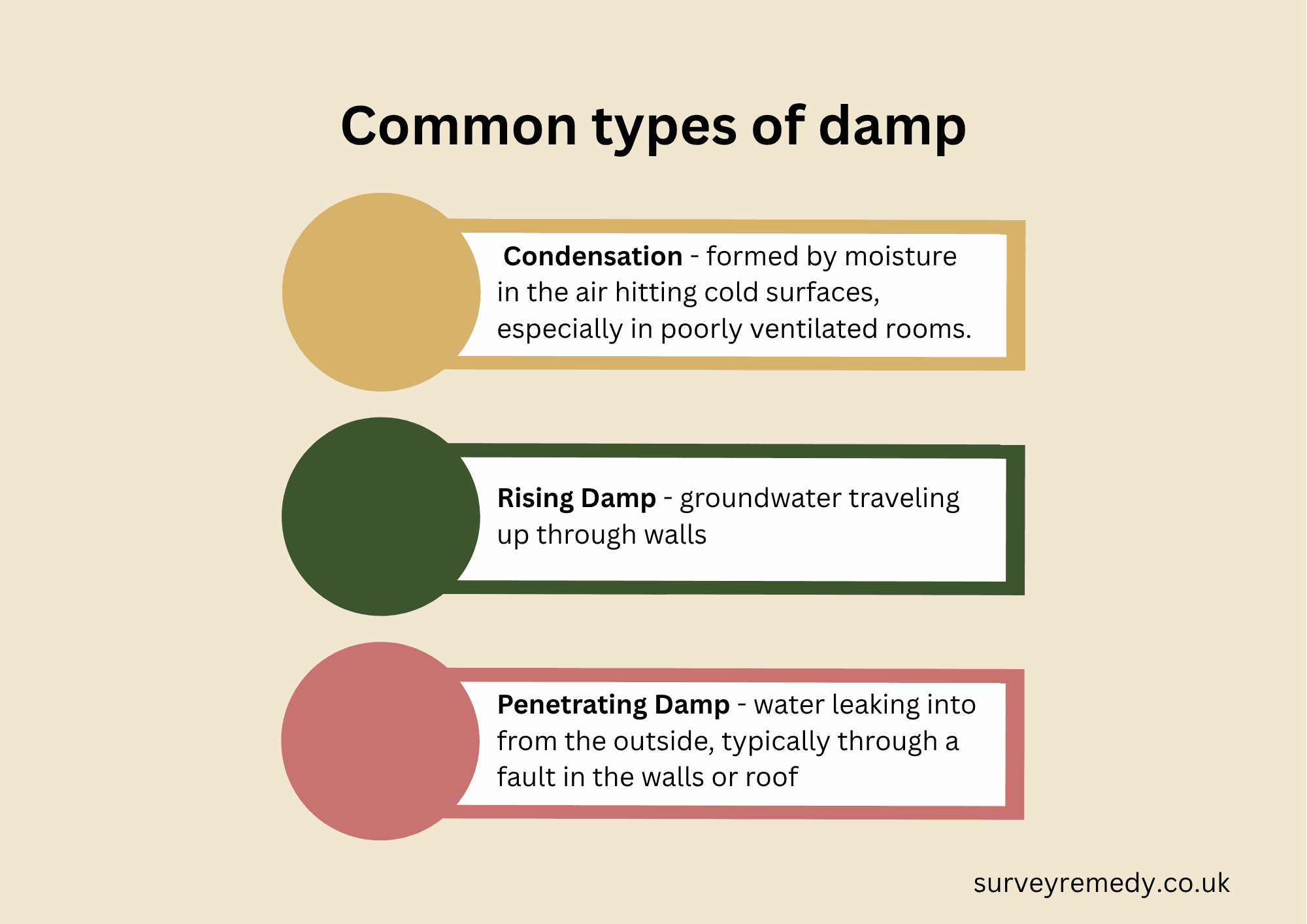 Three types of damp in UK properties - rising, penetrating and condensation illustrated