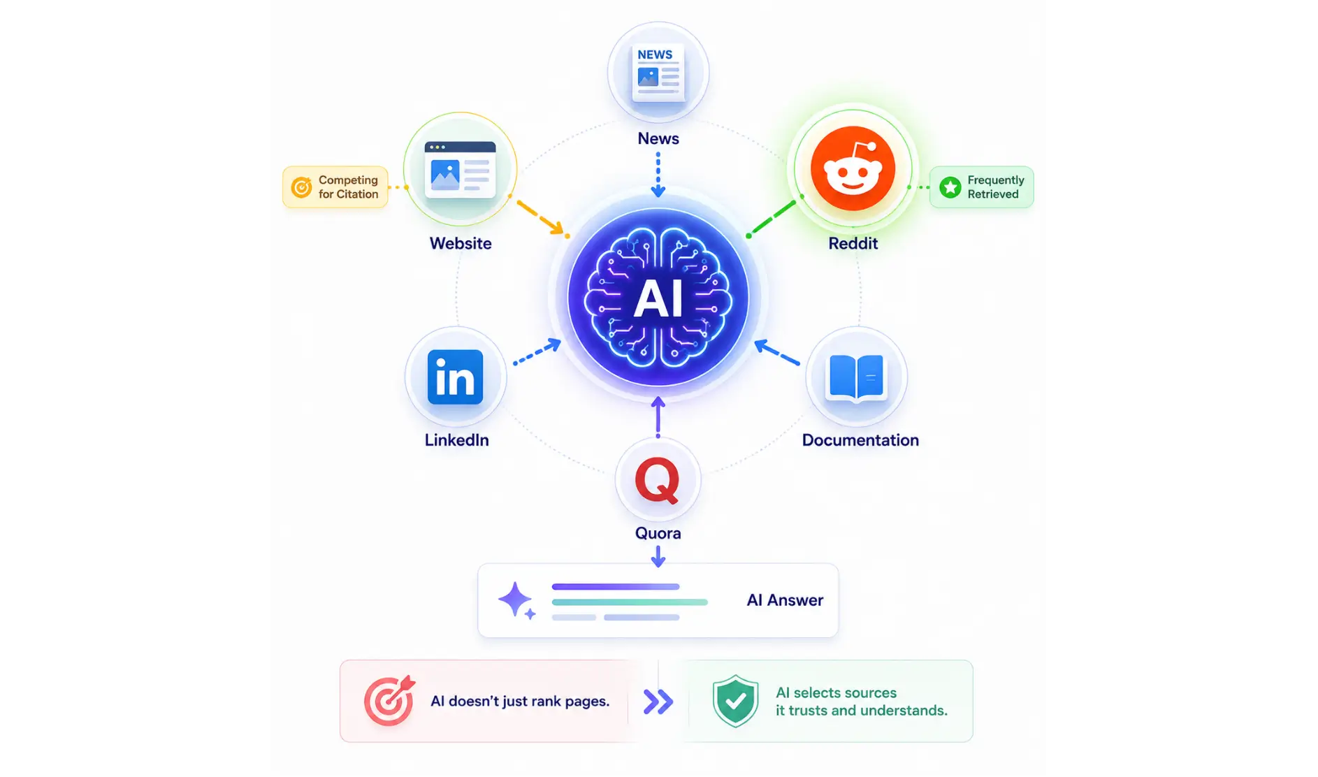 Diagram showing factors that influence AI visibility and citations.