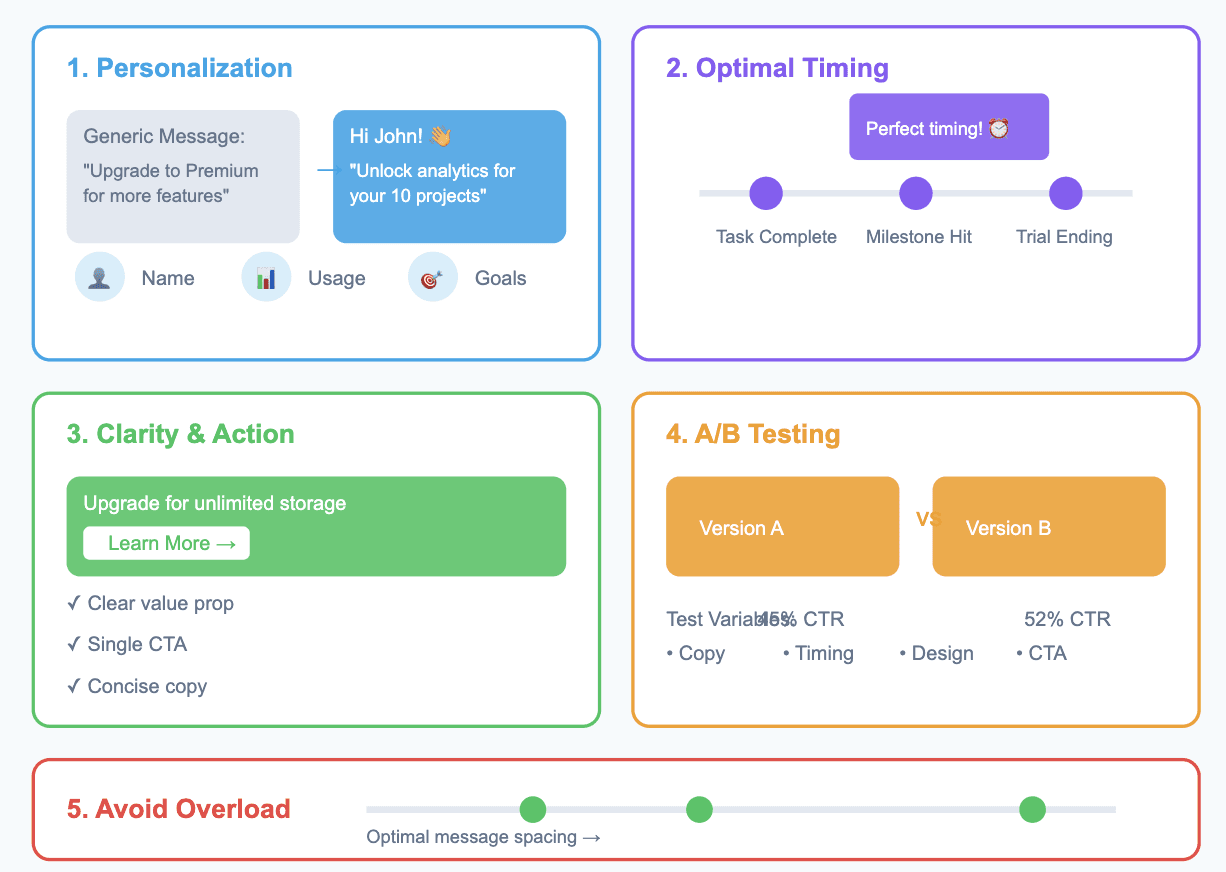 strategies for in app messages