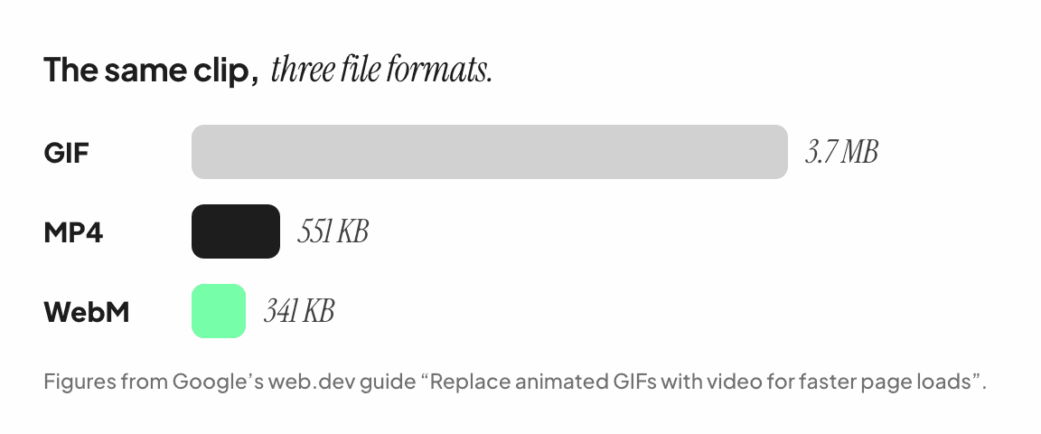Bar chart of the same animated clip as a 3.7 MB GIF, a 551 KB MP4 and a 341 KB WebM.