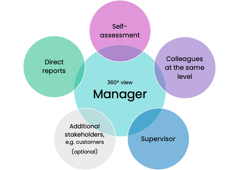 With 360 feedback, you receive feedback from a variety of stakeholders.&nbsp;