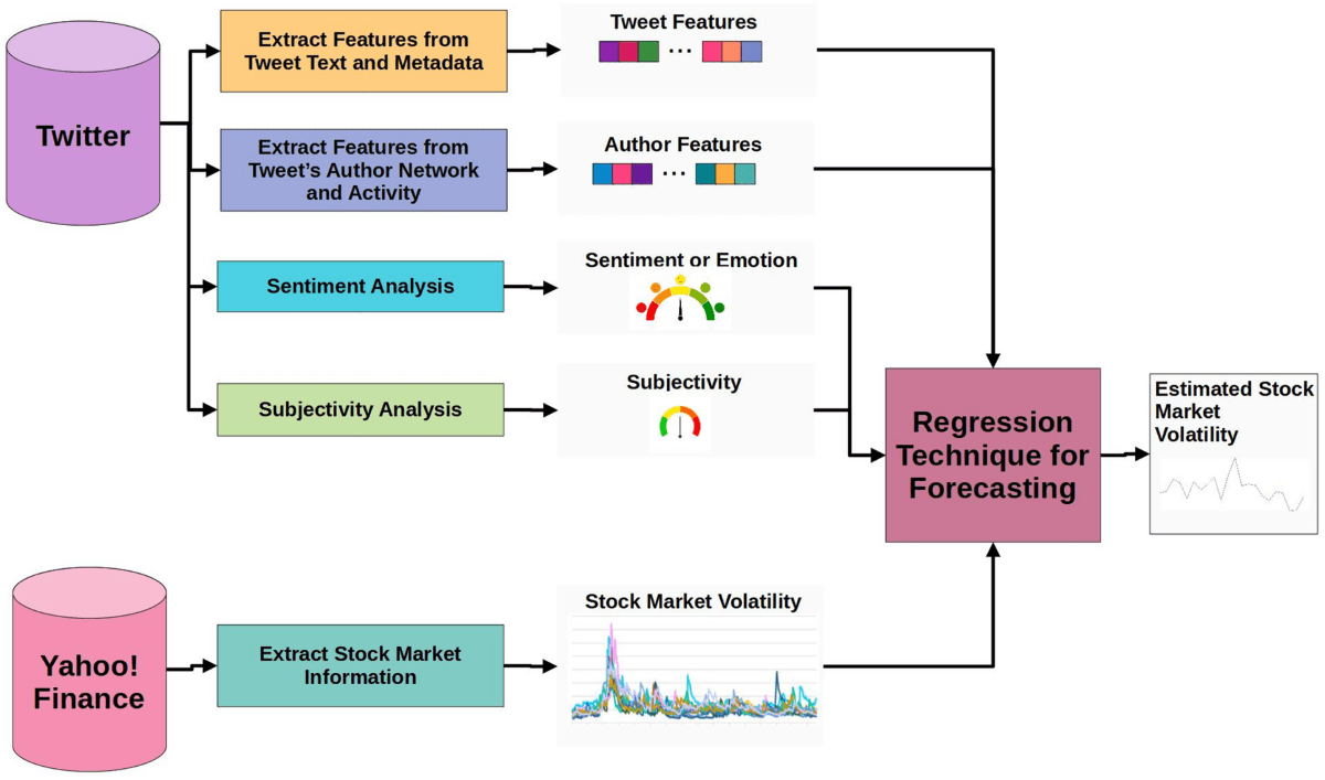 Chart showing correlation between social media sentiment volume and stock price returns from academic research