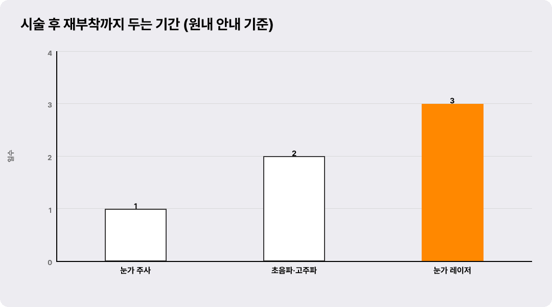 시술 후 재부착까지 두는 기간 (원내 안내 기준)