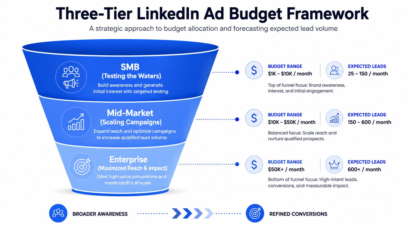 A funnel diagram outlining a three-tier LinkedIn ad budget framework based on market size and lead volume.
