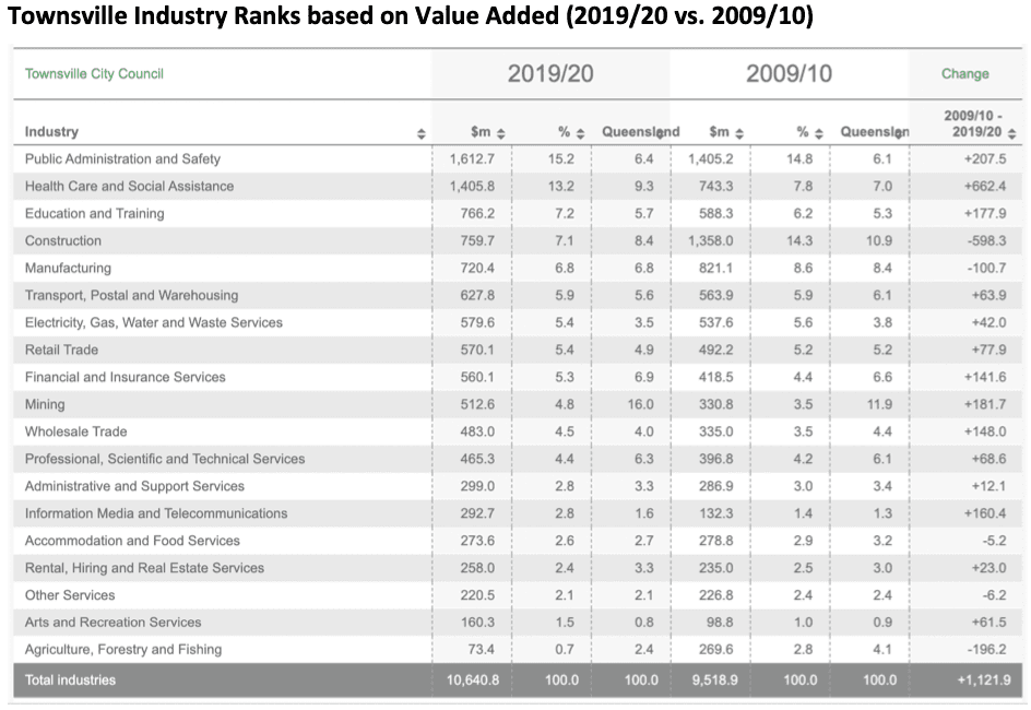 Townsville industry value added rankings