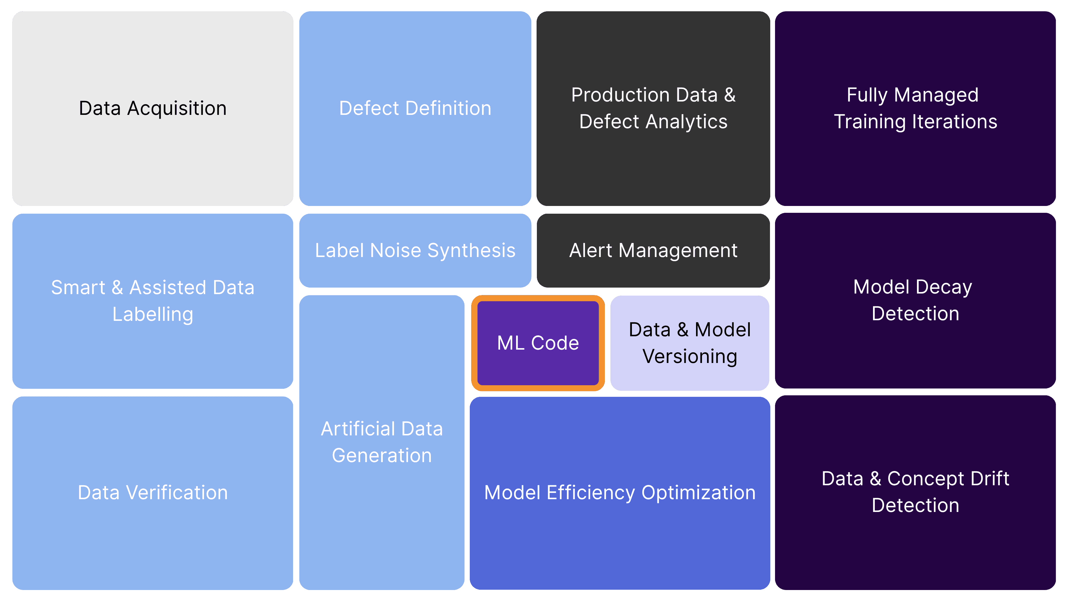 MLOps components: data labelling, defect definition, artificial data generation, ML code, model decay and drift detection.