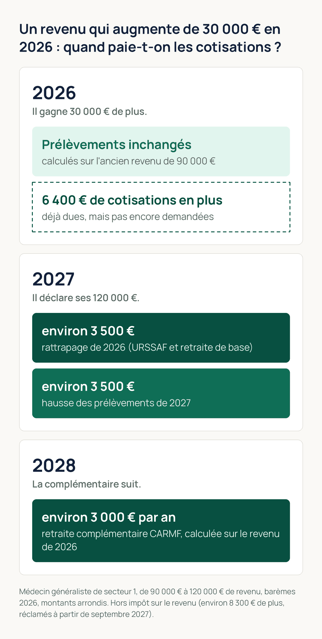 Schéma : en 2026, les prélèvements restent calculés sur 90 000 € alors que 6 400 € de cotisations supplémentaires sont dus ; en 2027, environ 3 500 € de rattrapage s’ajoutent à 3 500 € de hausse des prélèvements ; en 2028, la retraite complémentaire augmente d’environ 3 000 € par an.