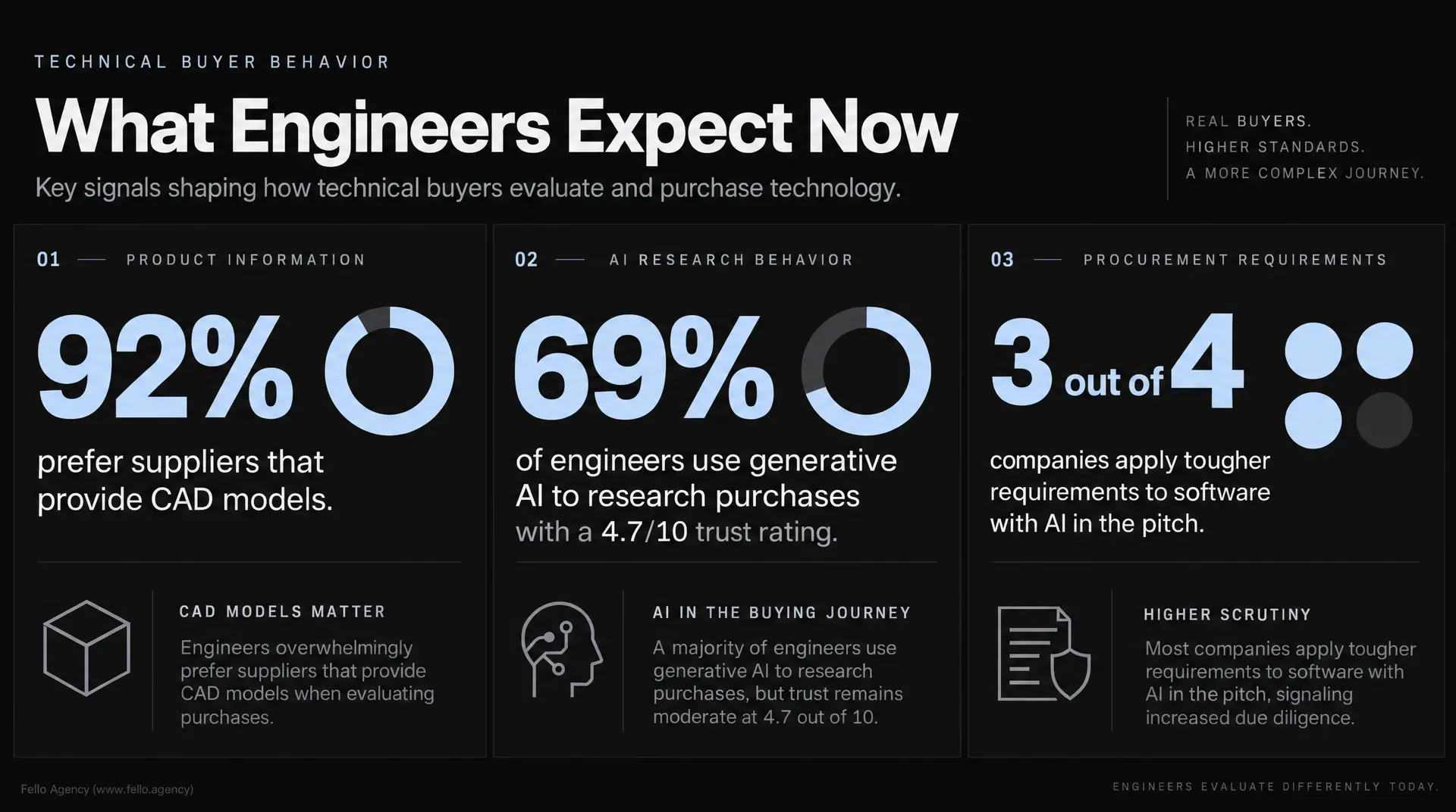 Black-and-white infographic titled "What Engineers Expect Now" showing 92% prefer suppliers that provide CAD models, 69% use generative AI to research purchases, and 3 out of 4 apply tougher requirements in b2b marketing campaigns.