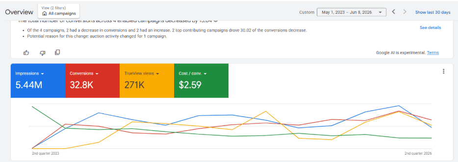 Google Analytics for Bluebird moving