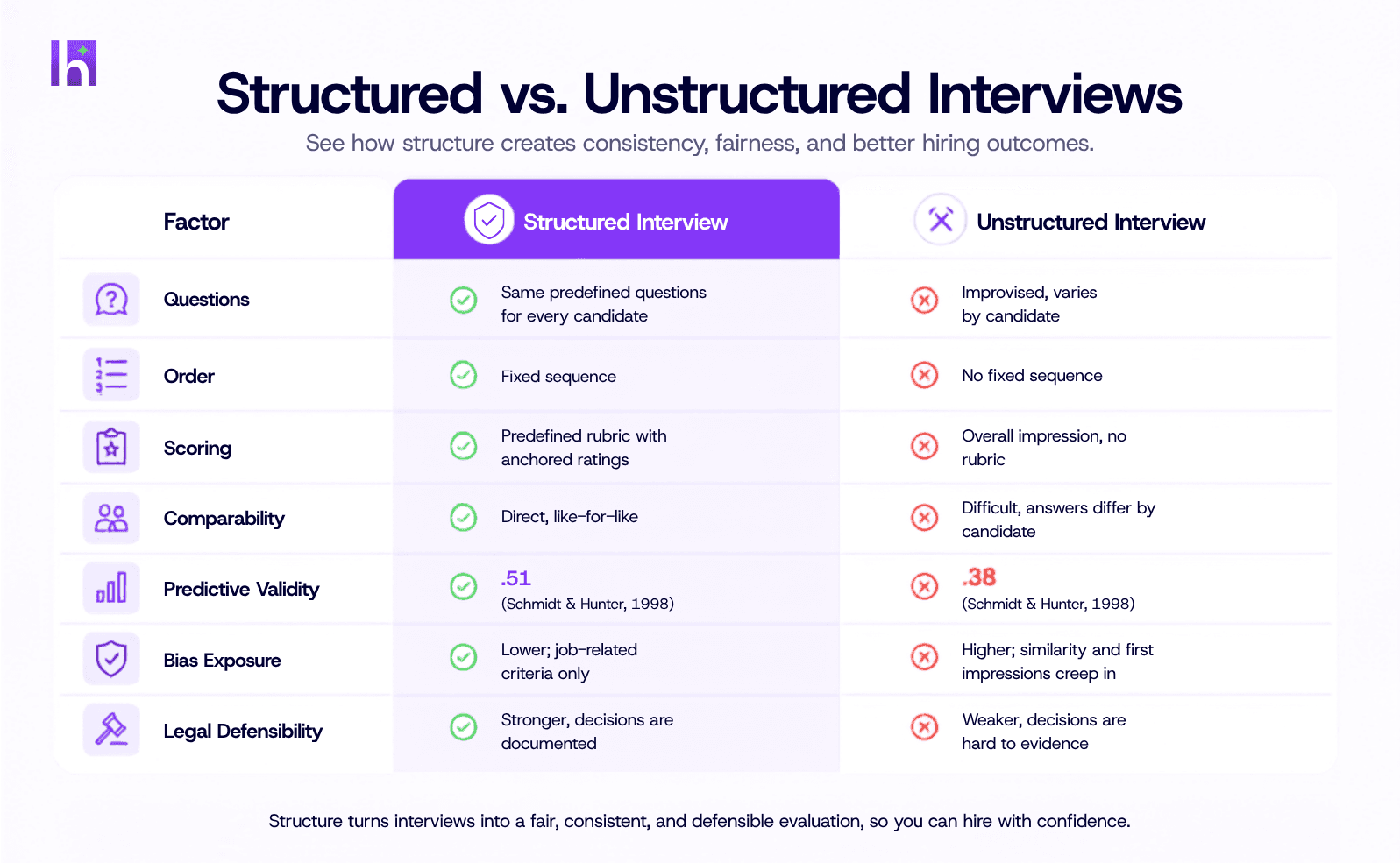 Comparison table of structured versus unstructured interviews across questions, order, scoring, comparability, predictive validity, bias exposure, and legal defensibility