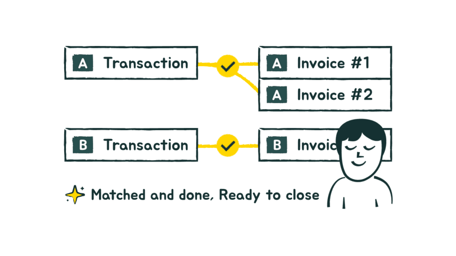 Bank reconciliation diagram showing transactions on the left connected by yellow lines with checkmark nodes to matching invoices on the right, with a serene character and the message Matched and done Ready to close
