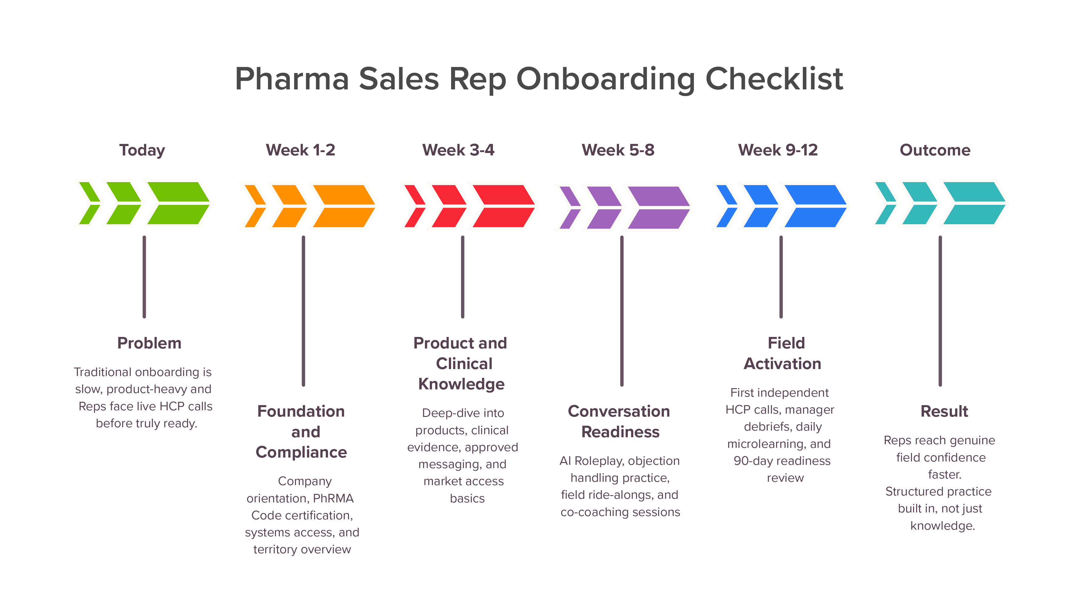 The Pharma Sales Rep Onboarding Checklist for 2026: From Compliance to Field Confidence