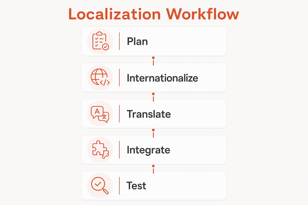 Infographic displaying app localization workflow steps