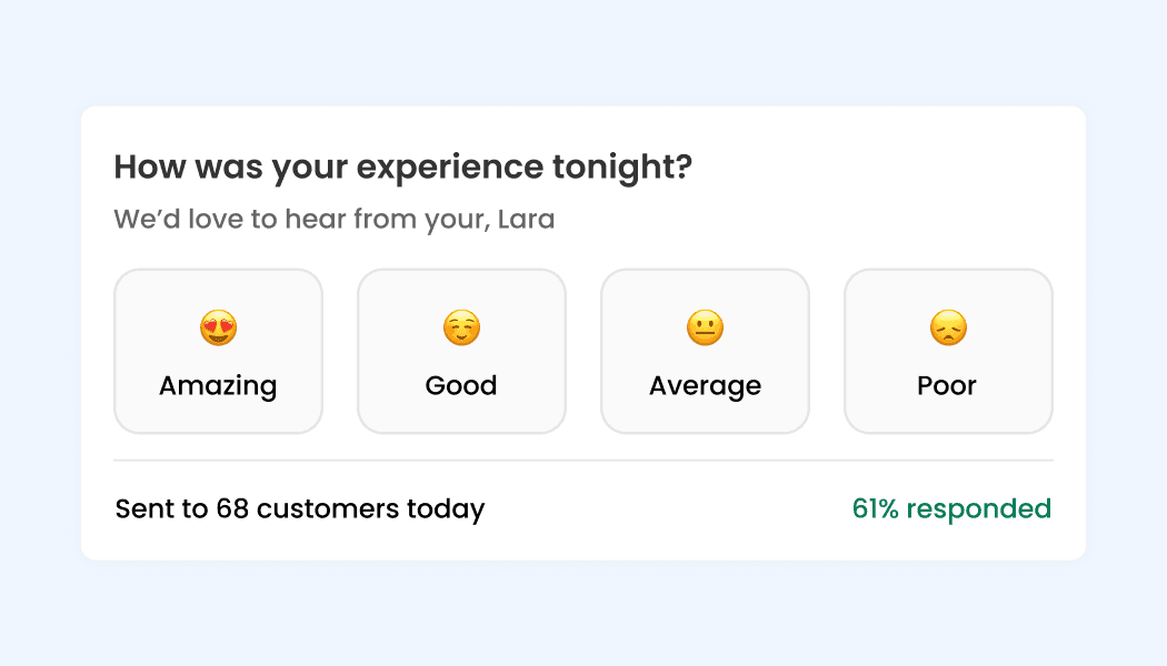 A mockup of a customer feedback survey widget titled "How was your experience tonight?" It features four emoji options—Amazing, Good, Average, and Poor—and shows a status update stating "Sent to 68 customers today" with a 61% response rate.