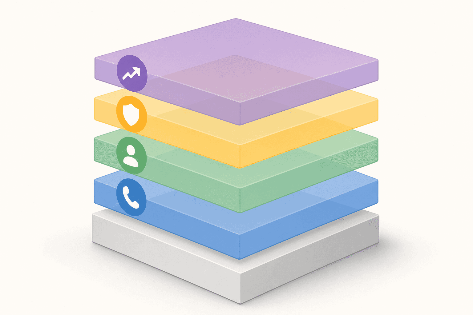 A clean flat illustration showing multiple stacked cost layers represented as transparent overlapping horizontal bands or blocks, each a different color, layered on top of a base price foundation, with small icons representing phone/voice, person/seat, shield/compliance, and upward arrow/overage on each respective layer, soft shadows, minimal style, light neutral background, no text or labels anywhere