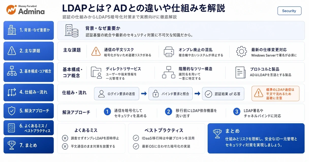 LDAPの仕組みやActive Directoryとの違い、暗号化技術であるLDAPS、現代のクラウド環境におけるID認証の役割をわかりやすく解説するインフォグラフィック。