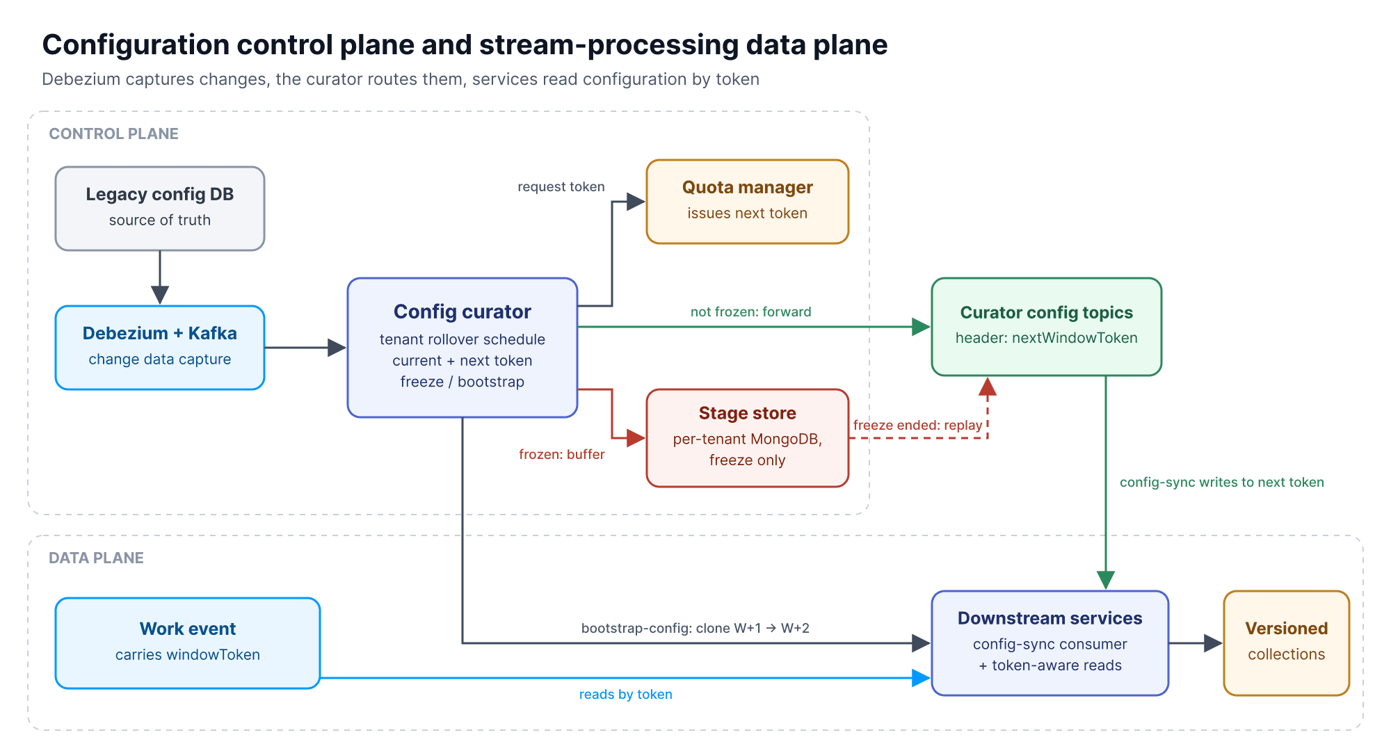 Architecture diagram of the configuration control plane (Debezium, Kafka, config curator, quota manager, MongoDB stage store) and the stream-processing data plane of token-aware services