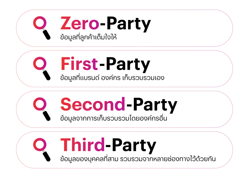 zero party data คือข้อมูลที่ลูกค้าเต็มใจให้ first party data คือข้อมูลที่แบรนด์ องค์กร เก็บรวบรวมเอง seond party data คือข้อมูลจากการเก็บรวบรวมโดยองค์กรอื่น third party data คือข้อมูลของบุคคลที่สาม รวบรวมจากหลายช่องทางไว้ด้วยกัน 