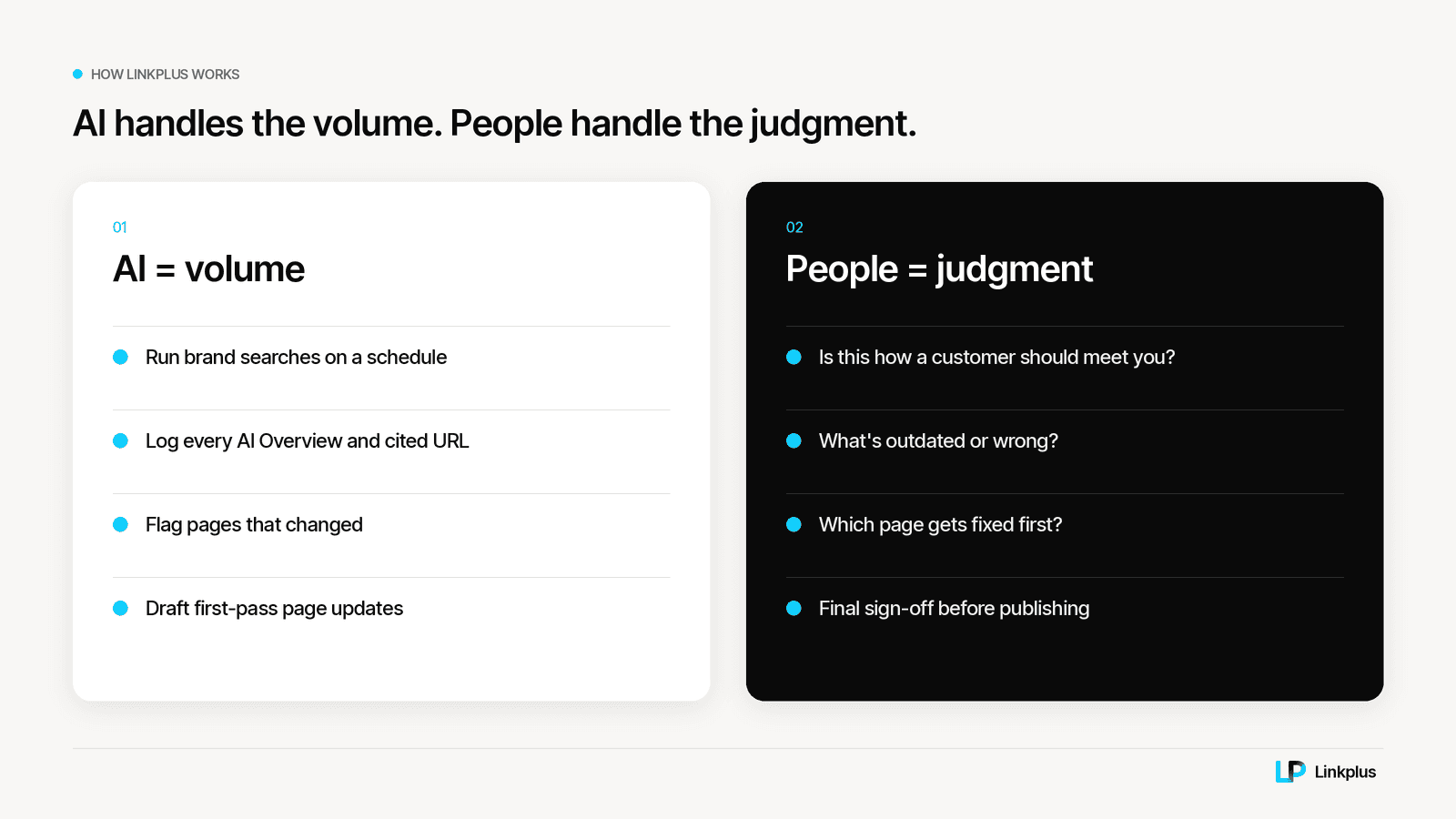 Split graphic: AI equals volume, running brand searches, logging AI Overview citations, flagging changed pages, drafting updates; people equal judgment, deciding what's outdated, which page to fix first, and final sign-off