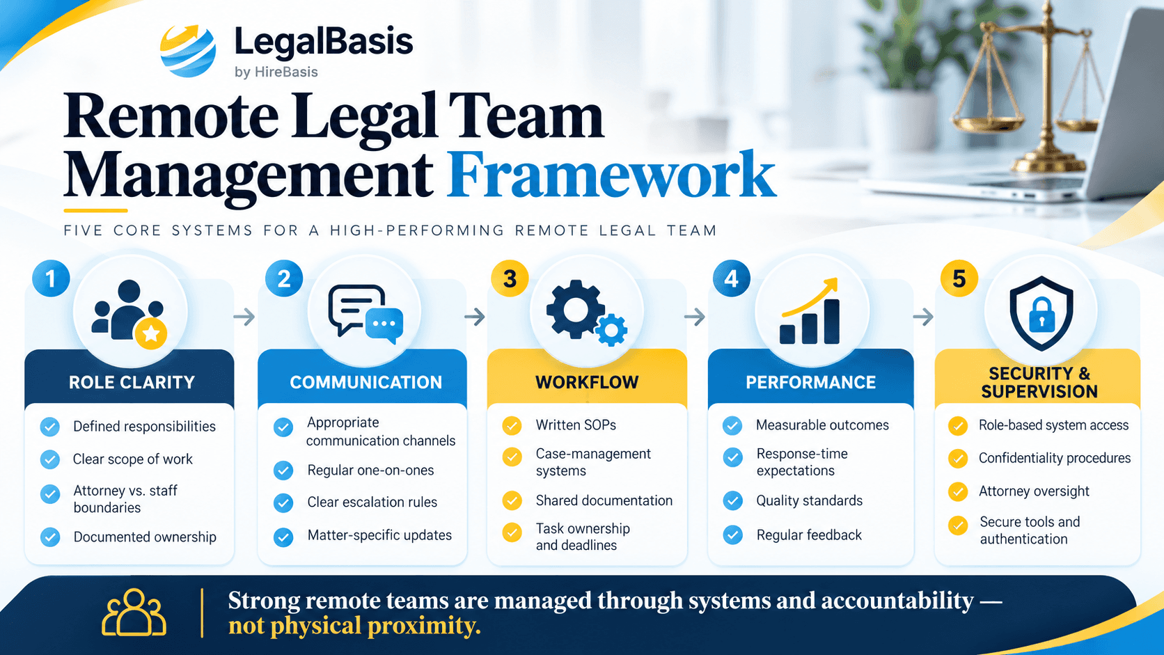 Remote legal team management framework infographic showing role clarity, communication, workflow, performance, and security for managing remote legal teams.
