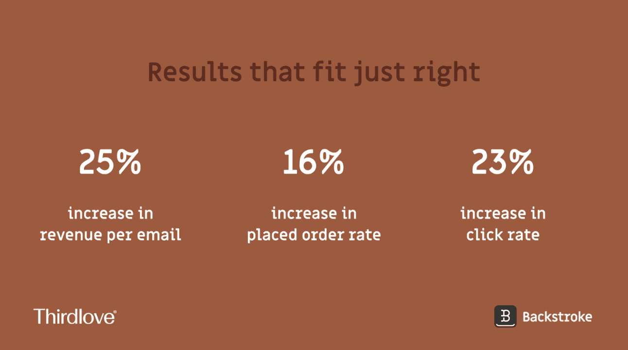 results from Thirdlove's Backstroke case study